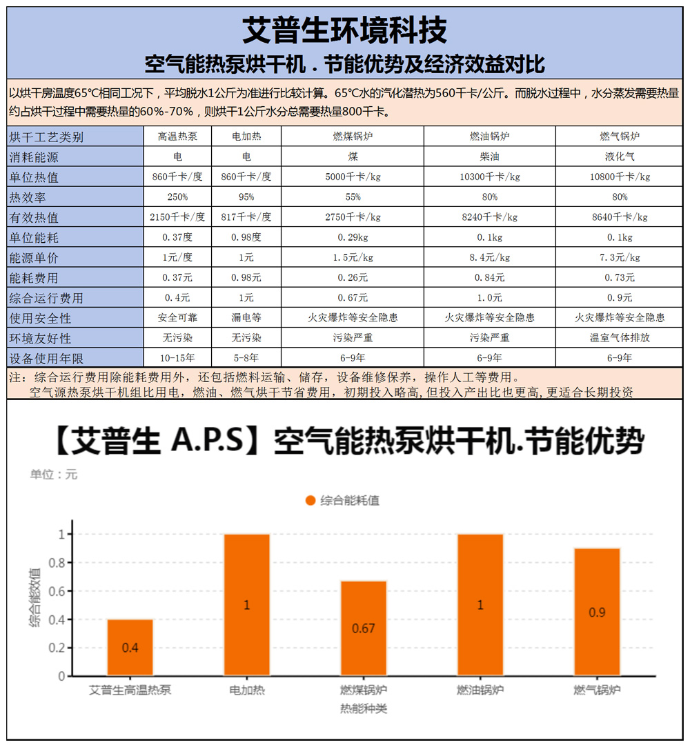 2、空氣能熱泵烘干機(jī)的產(chǎn)品優(yōu)缺點(diǎn)=詳情頁(yè)-2.jpg